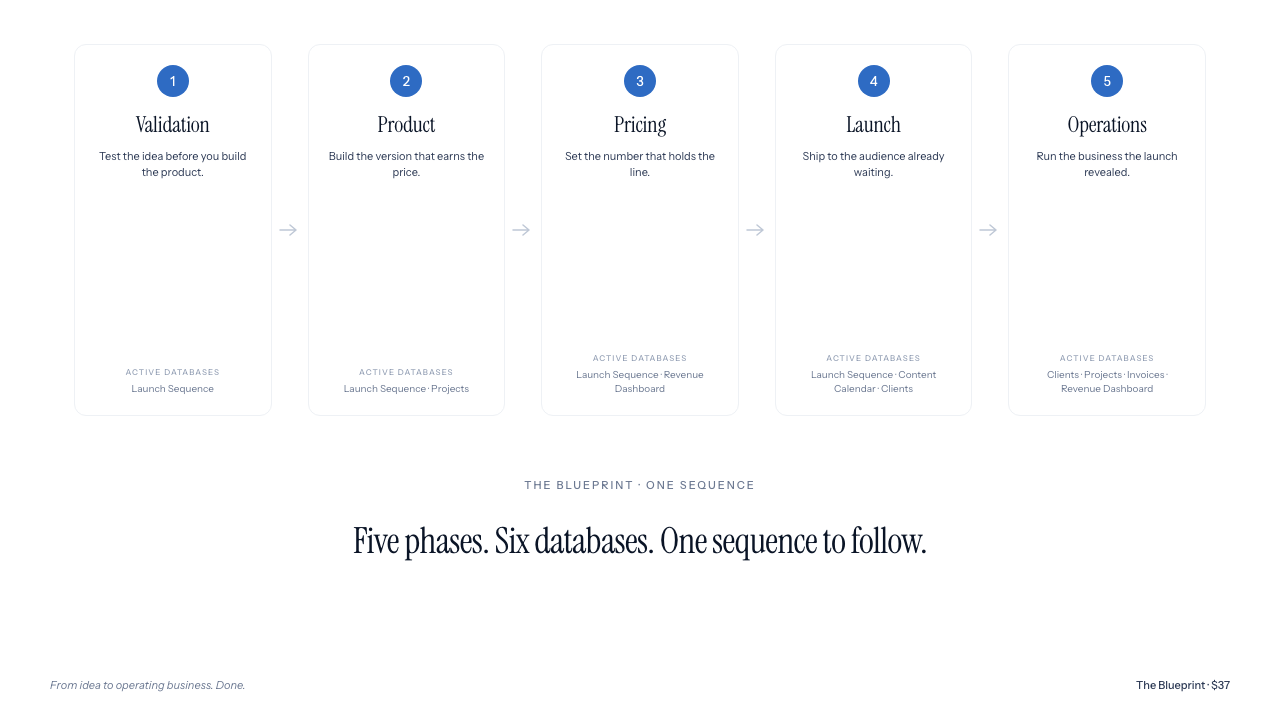 The Blueprint — launch sequence overview