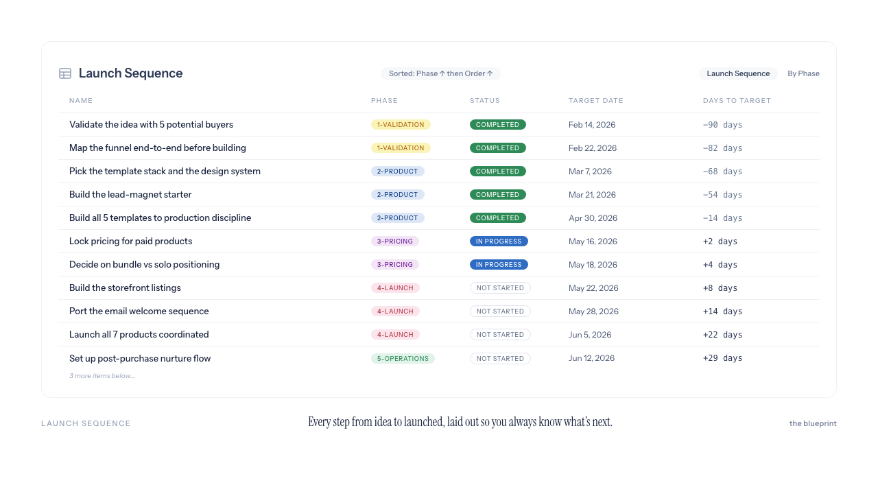 The Blueprint — launch sequence table
