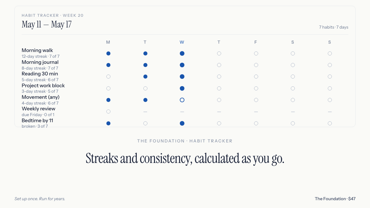 The Foundation — habit tracker math